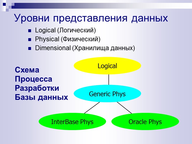 Уровни представления данных Logical (Логический) Physical (Физический) Dimensional (Хранилища данных)  Схема  Процесса